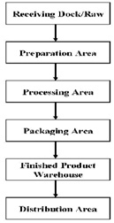 Understanding the Cleanliness and Finish Quality Requirements for Food ...